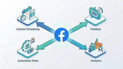 What Is Facebook Automation? Your 2026 Guide